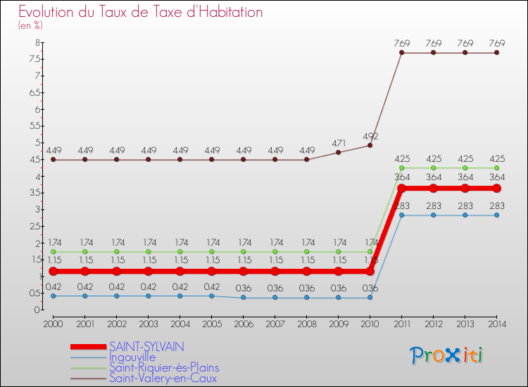 Evolution du taux de la taxe d'habitation pour SAINT-SYLVAIN et les communes proches de 2000 à 2014 Comparaison des taux de la taxe d'habitation pour SAINT-SYLVAIN et les communes voisines de 2000 à 2014