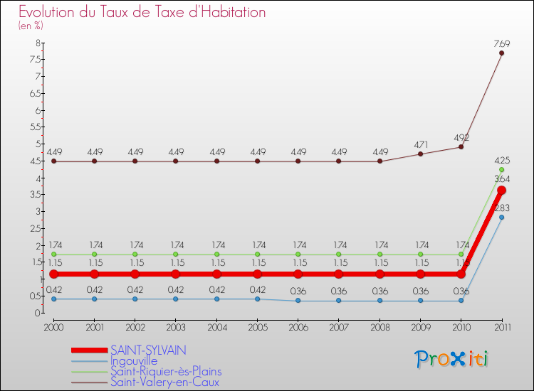 Evolution du taux de la taxe d'habitation pour SAINT-SYLVAIN et les communes proches Comparaison des taux de la taxe d'habitation pour SAINT-SYLVAIN et les communes voisines