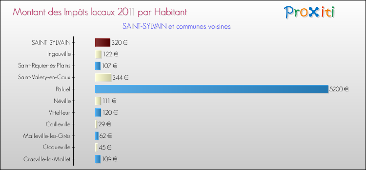 Montant des impôts locaux par Habitant pour SAINT-SYLVAIN et les communes proches Comparaison des impôts locaux par habitant pour SAINT-SYLVAIN et les communes voisines