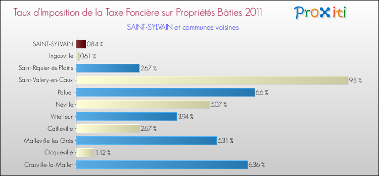 Taux d'imposition de la taxe foncière sur le bati 2011 pour SAINT-SYLVAIN et les communes proches Comparaison des taux d'imposition de la taxe foncière sur le bati 2011 pour SAINT-SYLVAIN et les communes voisines