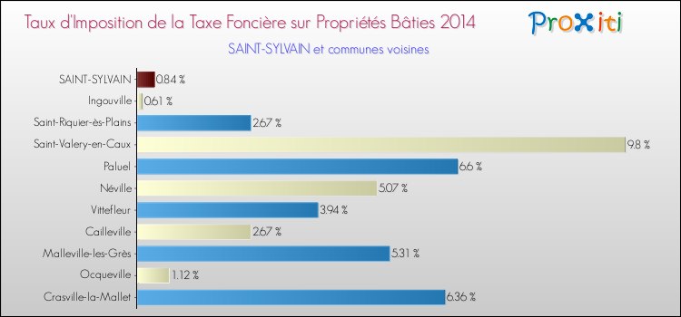 Taux d'imposition de la taxe foncière sur le bati 2014 pour SAINT-SYLVAIN et les communes proches Comparaison des taux d'imposition de la taxe foncière sur le bati 2014 pour SAINT-SYLVAIN et les communes voisines