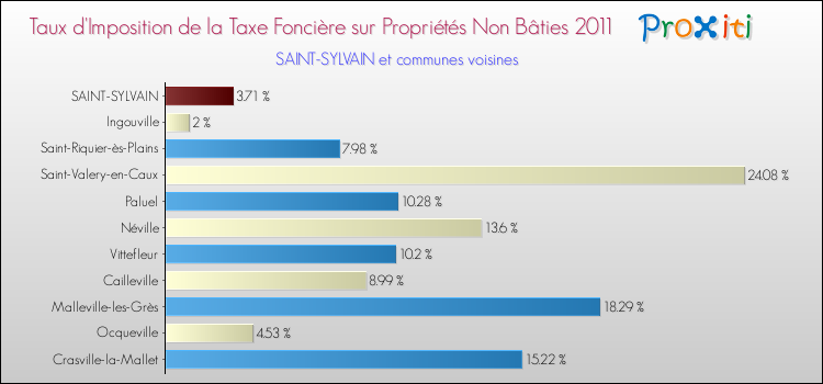Taux d'imposition de la taxe foncière sur les immeubles et terrains non batis 2011 pour SAINT-SYLVAIN et les communes proches Comparaison des taux d'imposition de la taxe foncière sur les immeubles et terrains non batis 2011 pour SAINT-SYLVAIN et les communes voisines