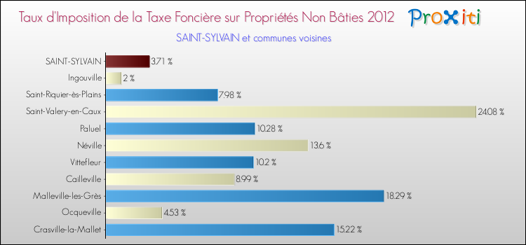 Taux d'imposition de la taxe foncière sur les immeubles et terrains non batis 2012 pour SAINT-SYLVAIN et les communes proches Comparaison des taux d'imposition de la taxe foncière sur les immeubles et terrains non batis 2012 pour SAINT-SYLVAIN et les communes voisines