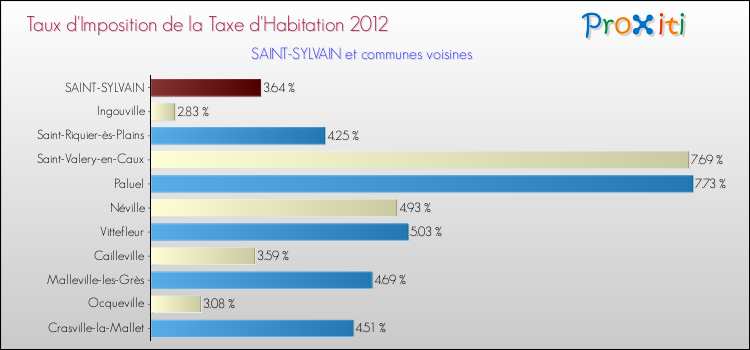 Taux d'imposition de la taxe d'habitation 2012 pour SAINT-SYLVAIN et les communes proches Comparaison des taux d'imposition de la taxe d'habitation 2012 pour SAINT-SYLVAIN et les communes voisines