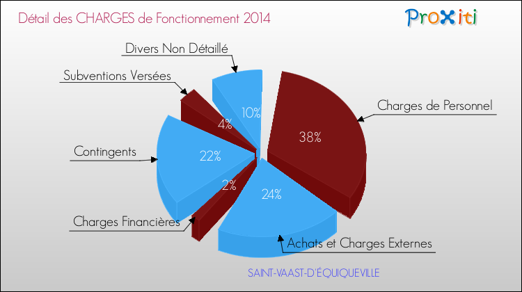 Décomposition des Charges de Fonctionnement 2014 de la commune de SAINT-VAAST-D'ÉQUIQUEVILLE Charges de Fonctionnement 2014 pour la commune de SAINT-VAAST-D'ÉQUIQUEVILLE