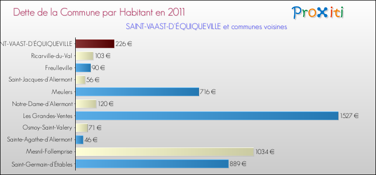 Dette par habitant de la commune en 2011 pour SAINT-VAAST-D'ÉQUIQUEVILLE et les communes proches Comparaison de la dette par habitant de la commune en 2011 pour SAINT-VAAST-D'ÉQUIQUEVILLE et les communes voisines