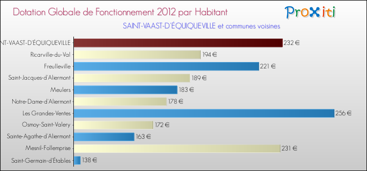 Montant des dotations globales de fonctionnement DGF par Habitant pour SAINT-VAAST-D'ÉQUIQUEVILLE et les communes proches Comparaison des des dotations globales de fonctionnement DGF par habitant pour SAINT-VAAST-D'ÉQUIQUEVILLE et les communes voisines