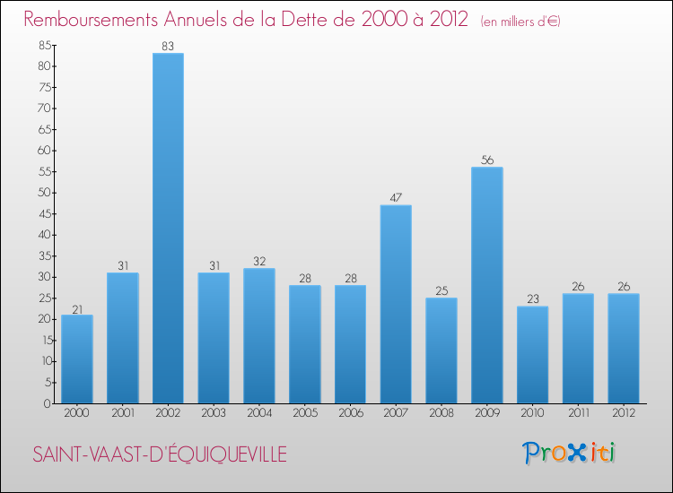 Evolution de l'annuité de la dette pour la commune de SAINT-VAAST-D'ÉQUIQUEVILLE de 2000 à 2012 Annuités de la dette pour SAINT-VAAST-D'ÉQUIQUEVILLE de 2000 à 2012