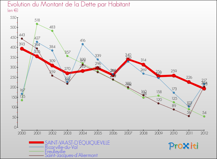 Evolution de la dette par habitant pour la commune de SAINT-VAAST-D'ÉQUIQUEVILLE et les communes proches de 2000 à 2012 Comparaison de la dette par habitant pour SAINT-VAAST-D'ÉQUIQUEVILLE et les communes voisines de 2000 à 2012