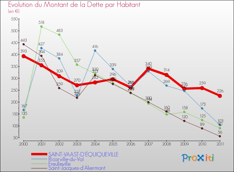 Evolution de la dette par habitant pour la commune de SAINT-VAAST-D'ÉQUIQUEVILLE et les communes proches Comparaison de la dette par habitant pour SAINT-VAAST-D'ÉQUIQUEVILLE et les communes voisines