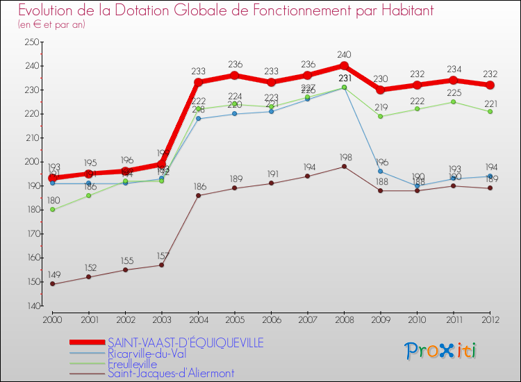Evolution et montant de la dotation globale de fonctionnement par Habitant pour SAINT-VAAST-D'ÉQUIQUEVILLE et les communes proches Comparaison des dotations globales de fonctionnement par habitant pour SAINT-VAAST-D'ÉQUIQUEVILLE et les communes voisines