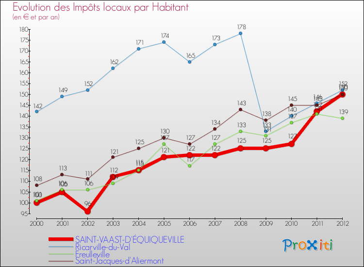 Evolution et montant des impôts locaux par Habitant pour SAINT-VAAST-D'ÉQUIQUEVILLE et les communes proches Comparaison des impôts locaux par habitant pour SAINT-VAAST-D'ÉQUIQUEVILLE et les communes voisines