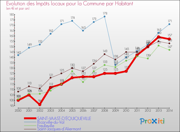 Evolution et montant des impôts locaux par Habitant pour SAINT-VAAST-D'ÉQUIQUEVILLE et les communes proches de 2000 à 2014 Comparaison des impôts locaux par habitant pour SAINT-VAAST-D'ÉQUIQUEVILLE et les communes voisines de 2000 à 2014