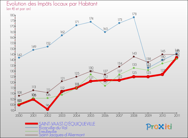 Evolution et montant des impôts locaux par Habitant pour SAINT-VAAST-D'ÉQUIQUEVILLE et les communes proches Comparaison des impôts locaux par habitant pour SAINT-VAAST-D'ÉQUIQUEVILLE et les communes voisines