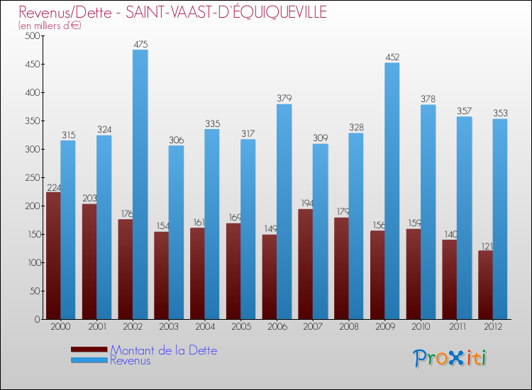 Evolution comparée de la dette et des revenus pour la commune de SAINT-VAAST-D'ÉQUIQUEVILLE de 2000 à 2012 Comparaison de la dette et des revenus pour SAINT-VAAST-D'ÉQUIQUEVILLE de 2000 à 2012
