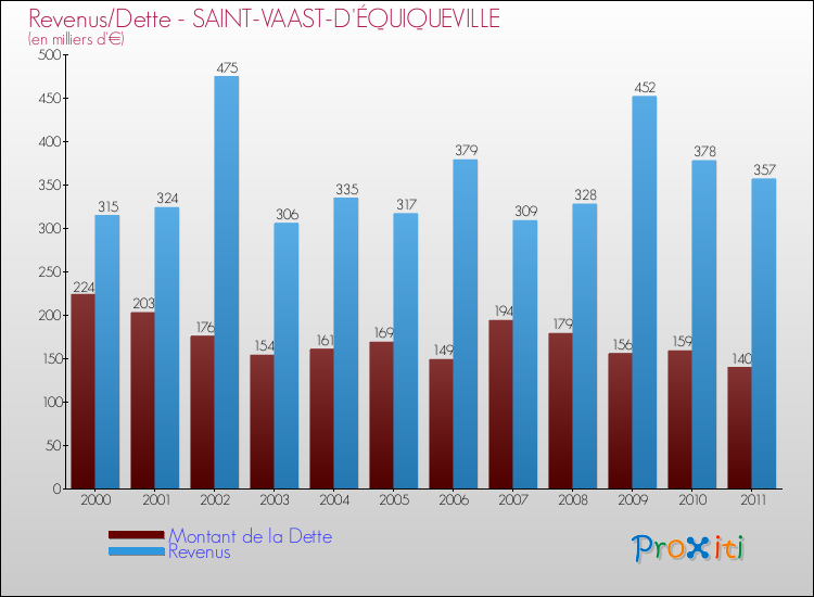 Evolution comparée de la dette et des revenus pour la commune de SAINT-VAAST-D'ÉQUIQUEVILLE de 2000 à 2011 Comparaison de la dette et des revenus pour SAINT-VAAST-D'ÉQUIQUEVILLE de 2000 à 2011