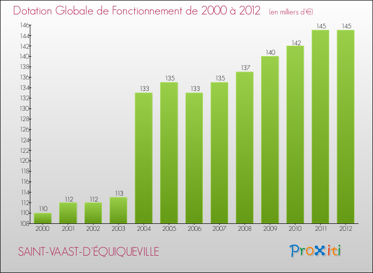 Evolution du montant de la Dotation Globale de Fonctionnement pour la commune de SAINT-VAAST-D'ÉQUIQUEVILLE de 2000 à 2012 Evolution du montant de la Dotation Globale de Fonctionnement pour SAINT-VAAST-D'ÉQUIQUEVILLE de 2000 à 2012