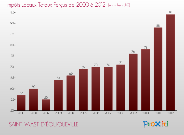 Evolution des Impôts Locaux pour la commune de SAINT-VAAST-D'ÉQUIQUEVILLE de 2000 à 2012 Evolution des Impôts Locaux pour SAINT-VAAST-D'ÉQUIQUEVILLE de 2000 à 2012