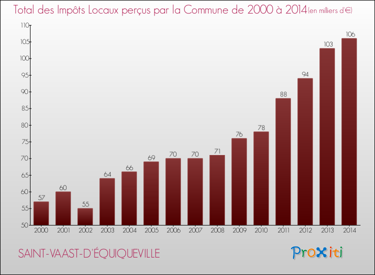 Evolution des Impôts Locaux pour la commune de SAINT-VAAST-D'ÉQUIQUEVILLE de 2000 à 2014 Evolution des Impôts Locaux pour SAINT-VAAST-D'ÉQUIQUEVILLE de 2000 à 2014