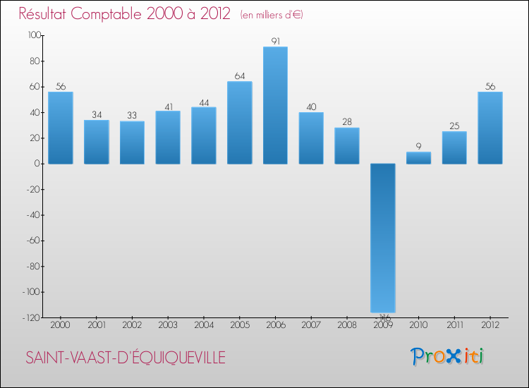 Evolution du résultat comptable pour la commune de SAINT-VAAST-D'ÉQUIQUEVILLE de 2000 à 2012 Evolution du résultat comptable pour SAINT-VAAST-D'ÉQUIQUEVILLE de 2000 à 2012
