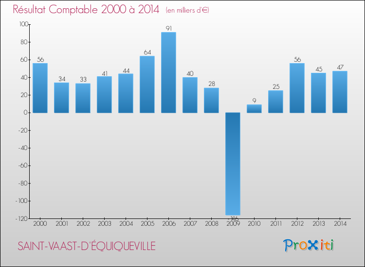 Evolution du résultat comptable pour la commune de SAINT-VAAST-D'ÉQUIQUEVILLE de 2000 à 2014 Evolution du résultat comptable pour SAINT-VAAST-D'ÉQUIQUEVILLE de 2000 à 2014
