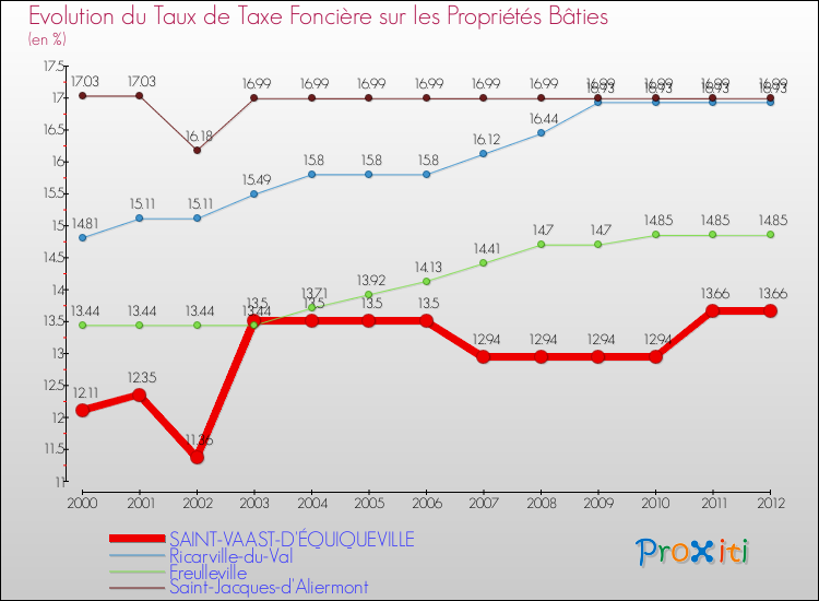 Evolution du taux de la taxe foncière sur le bati pour SAINT-VAAST-D'ÉQUIQUEVILLE et les communes proches de 2000 à 2012 Comparaison des taux de taxe foncière sur le bati pour SAINT-VAAST-D'ÉQUIQUEVILLE et les communes voisines de 2000 à 2012