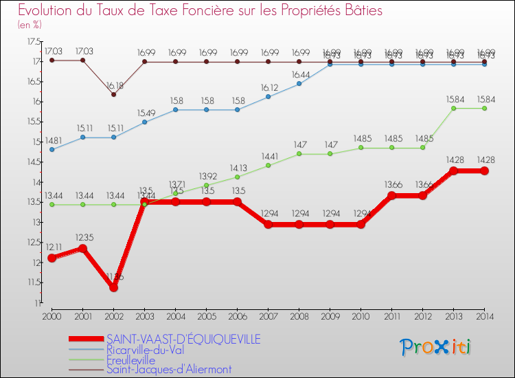 Evolution du taux de la taxe foncière sur le bati pour SAINT-VAAST-D'ÉQUIQUEVILLE et les communes proches de 2000 à 2014 Comparaison des taux de taxe foncière sur le bati pour SAINT-VAAST-D'ÉQUIQUEVILLE et les communes voisines de 2000 à 2014