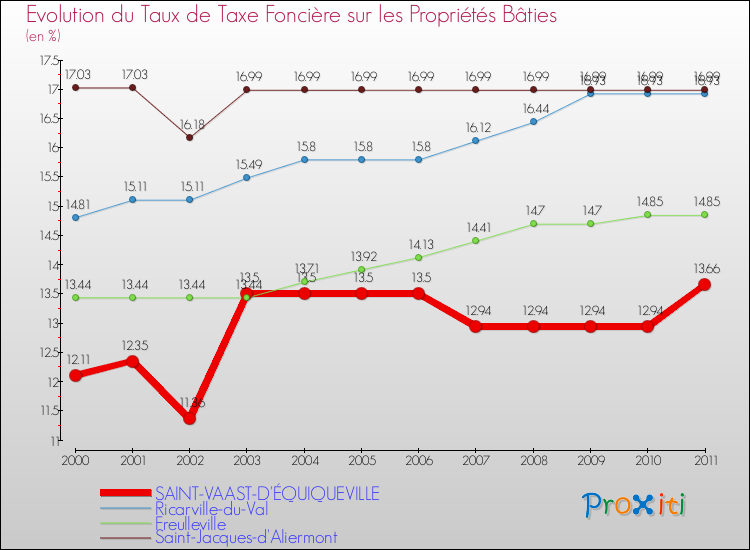 Evolution du taux de la taxe foncière sur le bati pour SAINT-VAAST-D'ÉQUIQUEVILLE et les communes proches Comparaison des taux de taxe foncière sur le bati pour SAINT-VAAST-D'ÉQUIQUEVILLE et les communes voisines
