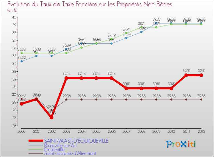 Evolution du taux de la taxe foncière sur les immeubles et terrains non batis pour SAINT-VAAST-D'ÉQUIQUEVILLE et les communes proches de 2000 à 2012 Comparaison des taux de la taxe foncière sur les immeubles et terrains non batis pour SAINT-VAAST-D'ÉQUIQUEVILLE et les communes voisines de 2000 à 2012