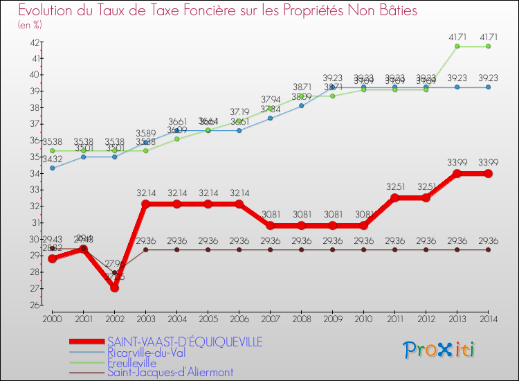 Evolution du taux de la taxe foncière sur les immeubles et terrains non batis pour SAINT-VAAST-D'ÉQUIQUEVILLE et les communes proches de 2000 à 2014 Comparaison des taux de la taxe foncière sur les immeubles et terrains non batis pour SAINT-VAAST-D'ÉQUIQUEVILLE et les communes voisines de 2000 à 2014