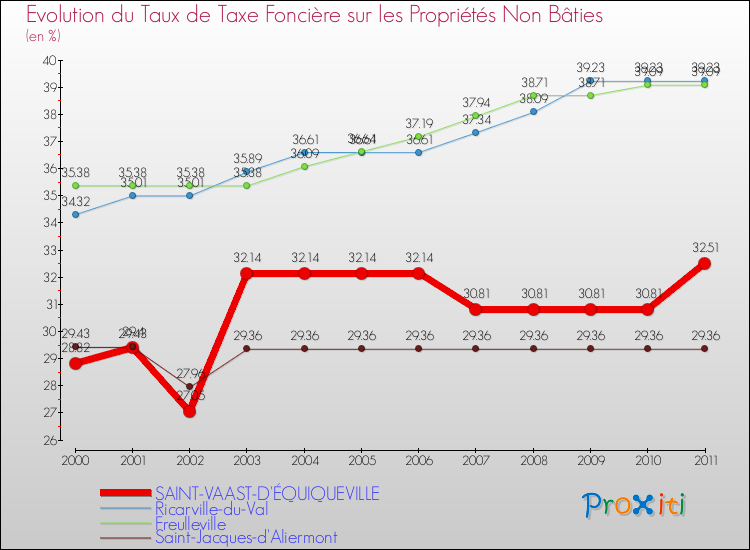 Evolution du taux de la taxe foncière sur les immeubles et terrains non batis pour SAINT-VAAST-D'ÉQUIQUEVILLE et les communes proches Comparaison des taux de la taxe foncière sur les immeubles et terrains non batis pour SAINT-VAAST-D'ÉQUIQUEVILLE et les communes voisines