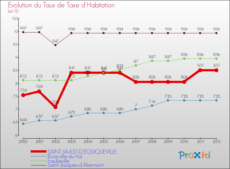 Evolution du taux de la taxe d'habitation pour SAINT-VAAST-D'ÉQUIQUEVILLE et les communes proches Comparaison des taux de la taxe d'habitation pour SAINT-VAAST-D'ÉQUIQUEVILLE et les communes voisines