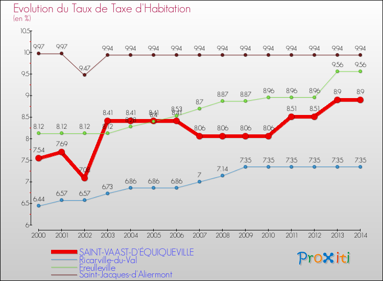 Evolution du taux de la taxe d'habitation pour SAINT-VAAST-D'ÉQUIQUEVILLE et les communes proches de 2000 à 2014 Comparaison des taux de la taxe d'habitation pour SAINT-VAAST-D'ÉQUIQUEVILLE et les communes voisines de 2000 à 2014