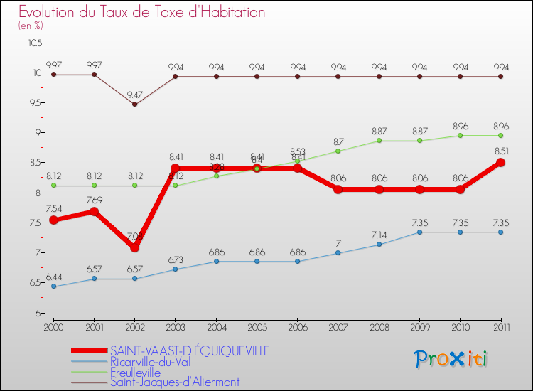 Evolution du taux de la taxe d'habitation pour SAINT-VAAST-D'ÉQUIQUEVILLE et les communes proches Comparaison des taux de la taxe d'habitation pour SAINT-VAAST-D'ÉQUIQUEVILLE et les communes voisines