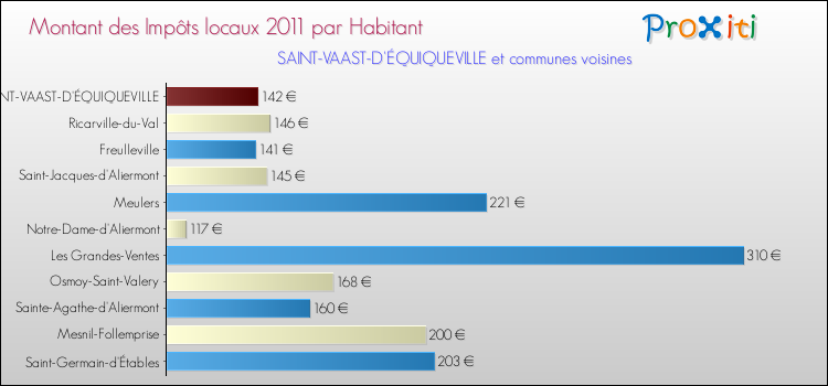 Montant des impôts locaux par Habitant pour SAINT-VAAST-D'ÉQUIQUEVILLE et les communes proches Comparaison des impôts locaux par habitant pour SAINT-VAAST-D'ÉQUIQUEVILLE et les communes voisines