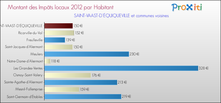 Montant des impôts locaux par Habitant pour SAINT-VAAST-D'ÉQUIQUEVILLE et les communes proches Comparaison des impôts locaux par habitant pour SAINT-VAAST-D'ÉQUIQUEVILLE et les communes voisines