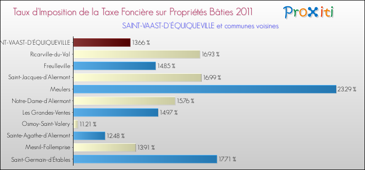 Taux d'imposition de la taxe foncière sur le bati 2011 pour SAINT-VAAST-D'ÉQUIQUEVILLE et les communes proches Comparaison des taux d'imposition de la taxe foncière sur le bati 2011 pour SAINT-VAAST-D'ÉQUIQUEVILLE et les communes voisines