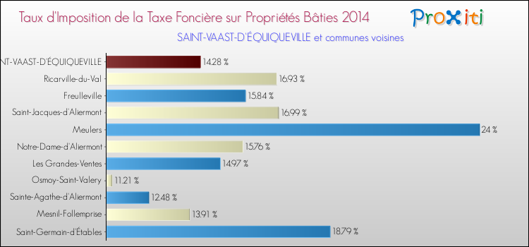 Taux d'imposition de la taxe foncière sur le bati 2014 pour SAINT-VAAST-D'ÉQUIQUEVILLE et les communes proches Comparaison des taux d'imposition de la taxe foncière sur le bati 2014 pour SAINT-VAAST-D'ÉQUIQUEVILLE et les communes voisines