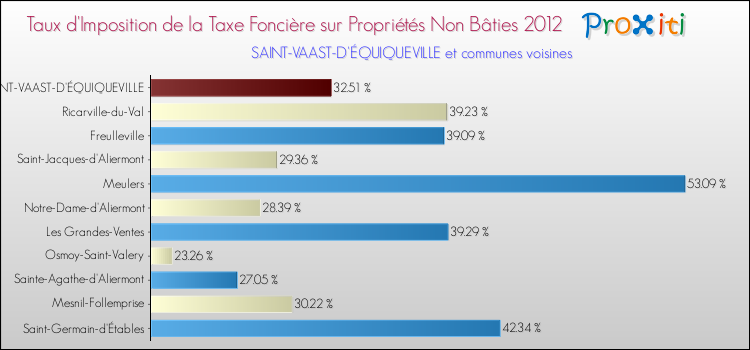 Taux d'imposition de la taxe foncière sur les immeubles et terrains non batis 2012 pour SAINT-VAAST-D'ÉQUIQUEVILLE et les communes proches Comparaison des taux d'imposition de la taxe foncière sur les immeubles et terrains non batis 2012 pour SAINT-VAAST-D'ÉQUIQUEVILLE et les communes voisines