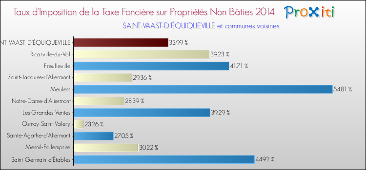 Taux d'imposition de la taxe foncière sur les immeubles et terrains non batis 2014 pour SAINT-VAAST-D'ÉQUIQUEVILLE et les communes proches Comparaison des taux d'imposition de la taxe foncière sur les immeubles et terrains non batis 2014 pour SAINT-VAAST-D'ÉQUIQUEVILLE et les communes voisines