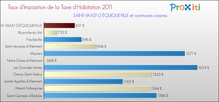 Taux d'imposition de la taxe d'habitation 2011 pour SAINT-VAAST-D'ÉQUIQUEVILLE et les communes proches Comparaison des taux d'imposition de la taxe d'habitation 2011 pour SAINT-VAAST-D'ÉQUIQUEVILLE et les communes voisines