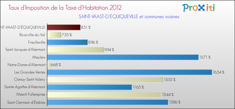 Taux d'imposition de la taxe d'habitation 2012 pour SAINT-VAAST-D'ÉQUIQUEVILLE et les communes proches Comparaison des taux d'imposition de la taxe d'habitation 2012 pour SAINT-VAAST-D'ÉQUIQUEVILLE et les communes voisines