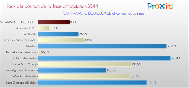 Taux d'imposition de la taxe d'habitation 2014 pour SAINT-VAAST-D'ÉQUIQUEVILLE et les communes proches Comparaison des taux d'imposition de la taxe d'habitation 2014 pour SAINT-VAAST-D'ÉQUIQUEVILLE et les communes voisines