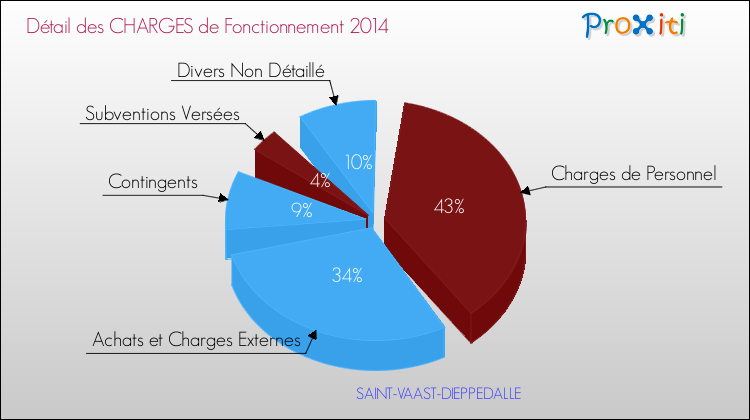 Décomposition des Charges de Fonctionnement 2014 de la commune de SAINT-VAAST-DIEPPEDALLE Charges de Fonctionnement 2014 pour la commune de SAINT-VAAST-DIEPPEDALLE