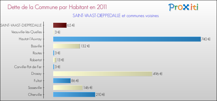 Dette par habitant de la commune en 2011 pour SAINT-VAAST-DIEPPEDALLE et les communes proches Comparaison de la dette par habitant de la commune en 2011 pour SAINT-VAAST-DIEPPEDALLE et les communes voisines