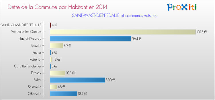Dette par habitant de la commune en 2014 pour SAINT-VAAST-DIEPPEDALLE et les communes proches Comparaison de la dette par habitant de la commune en 2014 pour SAINT-VAAST-DIEPPEDALLE et les communes voisines