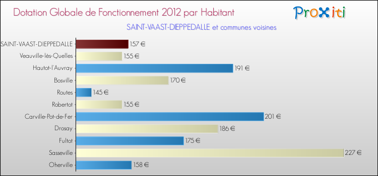 Montant des dotations globales de fonctionnement DGF par Habitant pour SAINT-VAAST-DIEPPEDALLE et les communes proches Comparaison des des dotations globales de fonctionnement DGF par habitant pour SAINT-VAAST-DIEPPEDALLE et les communes voisines