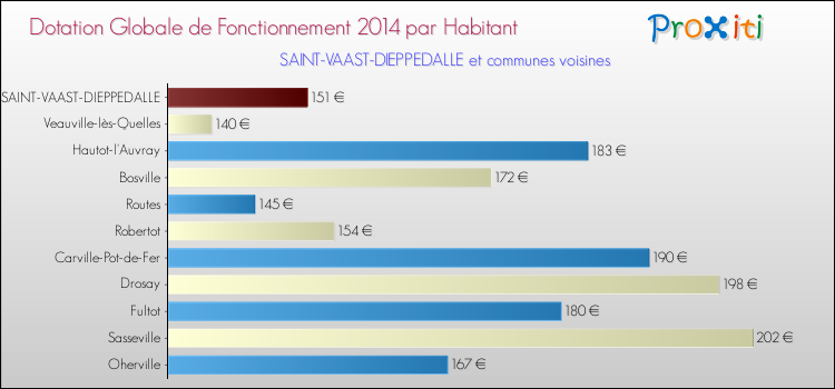 Montant des dotations globales de fonctionnement DGF par Habitant pour SAINT-VAAST-DIEPPEDALLE et les communes proches en 2014. Comparaison des des dotations globales de fonctionnement DGF par habitant pour SAINT-VAAST-DIEPPEDALLE et les communes voisines en 2014.