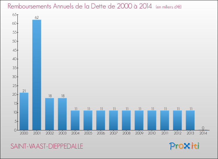 Evolution de l'annuité de la dette pour la commune de SAINT-VAAST-DIEPPEDALLE de 2000 à 2014 Annuités de la dette pour SAINT-VAAST-DIEPPEDALLE de 2000 à 2014