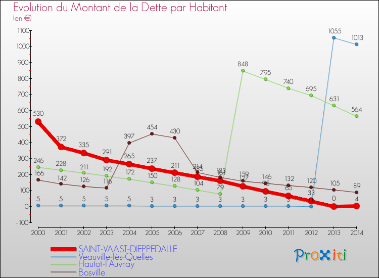 Evolution de la dette par habitant pour la commune de SAINT-VAAST-DIEPPEDALLE et les communes proches de 2000 à 2014 Comparaison de la dette par habitant pour SAINT-VAAST-DIEPPEDALLE et les communes voisines de 2000 à 2014